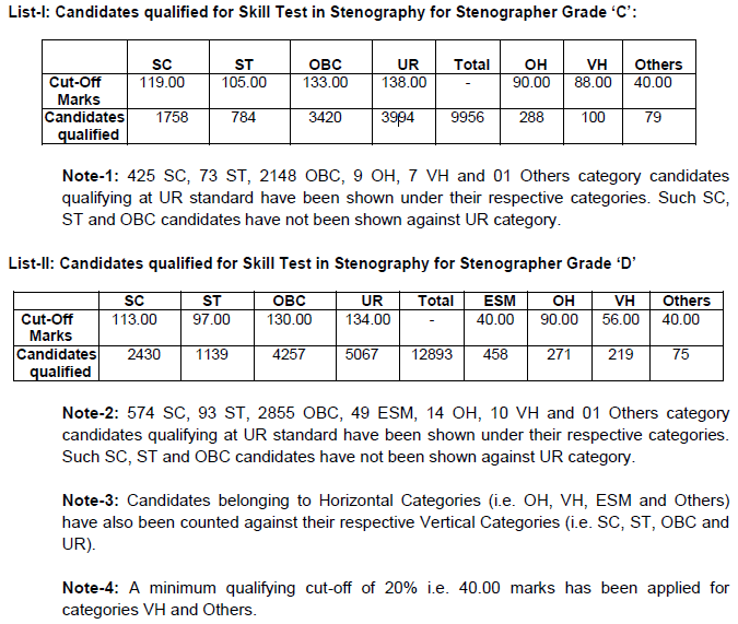 Written cut off SSC Stenographer Grade 'C' & 'D' Examination 2018